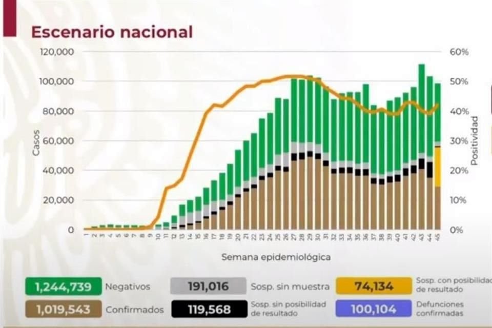México rebasó las 100 mil muertes por coronavirus.