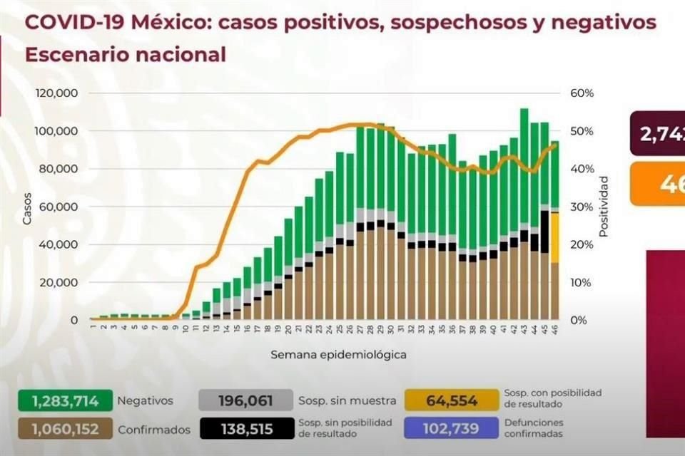 Cifras sobre Covid en México.
