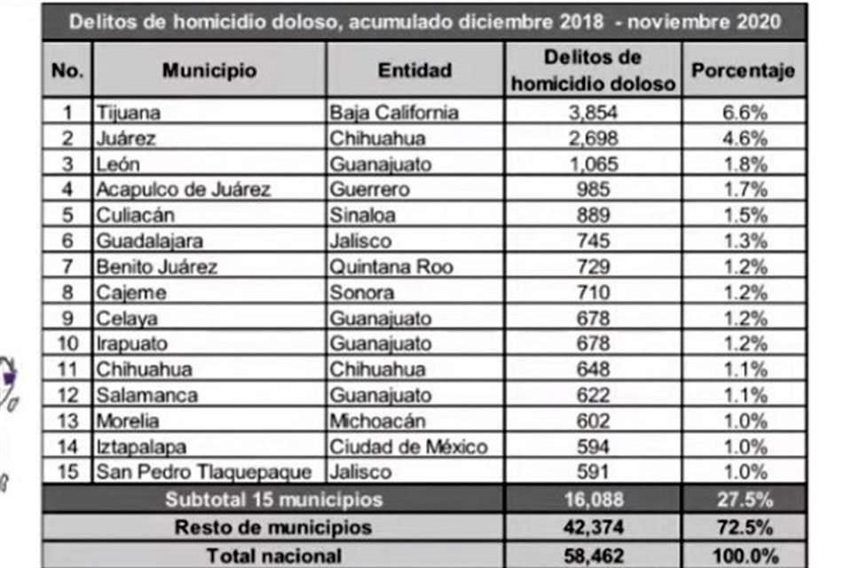 La lista de 15 municipios del País que concentran los homicidios dolosos la encabeza Tijuana, en Baja California.