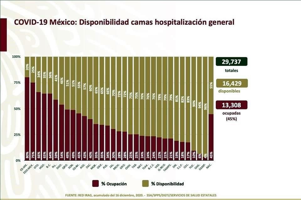 La Ciudad de México y el Estado de México encabezan como las entidades con más ocupación de camas para pacientes con Covid-19.