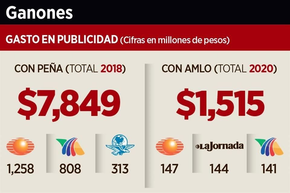 Televisa, La Jornada y TV Azteca encabezan lista de las 10 empresas de medios de comunicacin que ms recursos federales recibieron en 2020.