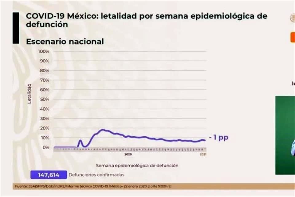 Cifras de decesos por Covid en México.