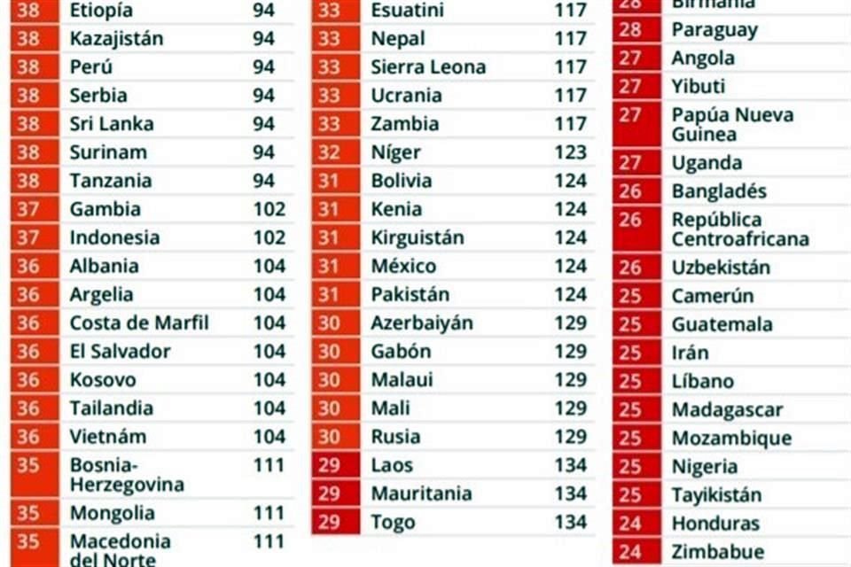 México ocupa el lugar 124.