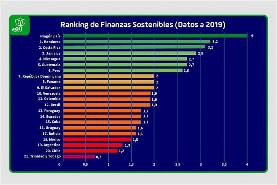 México ocupa el lugar 18 de 21 países de AL en el Índice de Finanzas Sostenibles que analiza recursos dedicados al cambio climático.