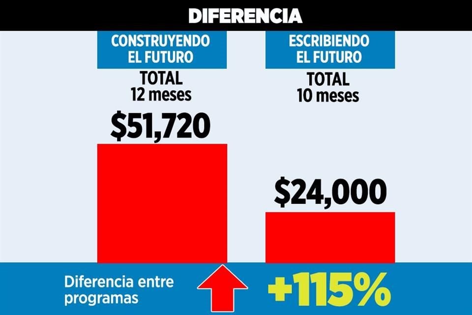 Cada beneficiario que no estudia y está en capacitación de aprendiz recibe más dinero que sus pares que sí van a clases.