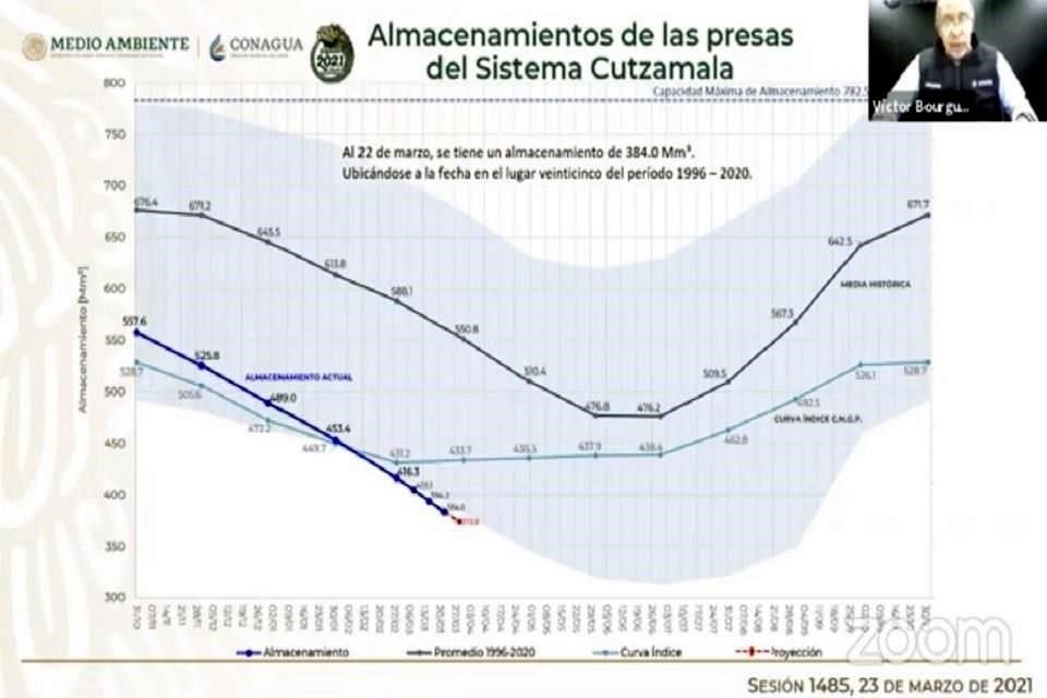 En promedio histórico para esta fecha (las presas) deberían tener 71%, pero este martes almacenan 49.1%, 22% menos, expuso el director del Organismo de Cuenca Aguas del Valle de México.