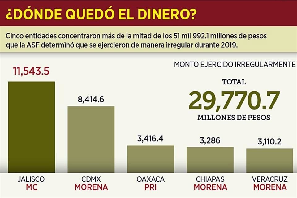 Jalisco encabeza lista de entidades, entre las que se hallan CDMX y Oaxaca, con más irregularidades en revisión de cuenta pública de 2019.