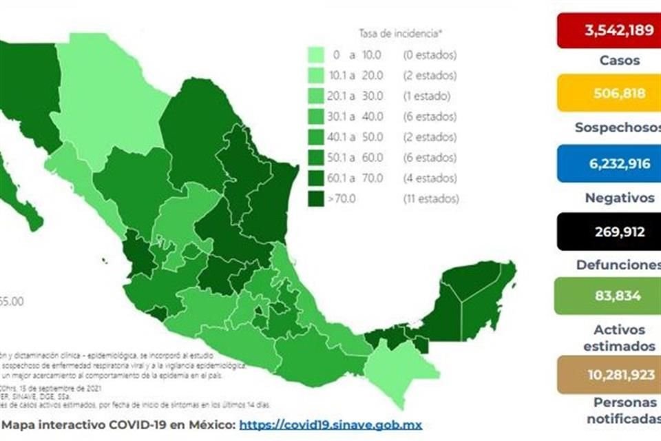 Ssa reportó 896 muertes más por Covid en México, con lo que suman 269,912, y registró 13,217 casos confirmados, para un total de 3,542,189.