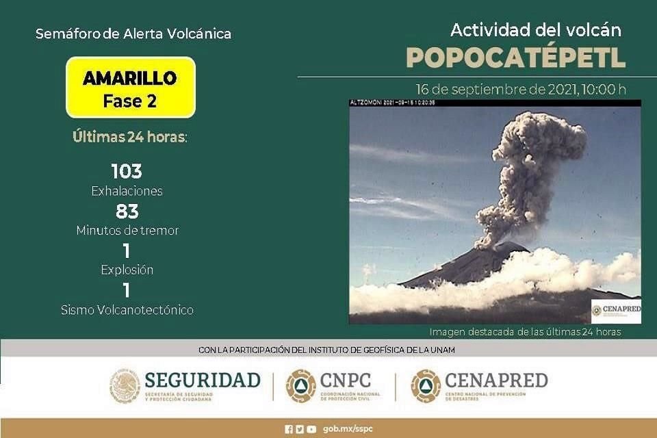 El Cenapred informó que en las últimas 24 horas, el Popo tuvo 103 exhalaciones, 83 minutos de tremor, una explosión, y un sismo volcanotectónico.