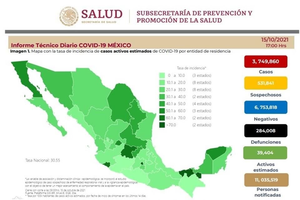 La Ssa reportó 434 muertes más por Covid-19 en México, con lo que suman 284 mil 8, y registró 5 mil 286 casos confirmados, para un total de 3 millones 749 mil 860,