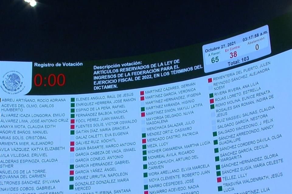 El Pleno del Senado aprobó en lo particular la Ley de Ingresos con 65 votos en favor y 38 en contra.