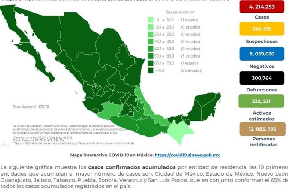 La Ssa reportó otros 44,187 casos confirmados de Covid en México, cifra máxima registrada en un día, para un total de 4,214,253; hay 300,764 muertes, 190 más que ayer.