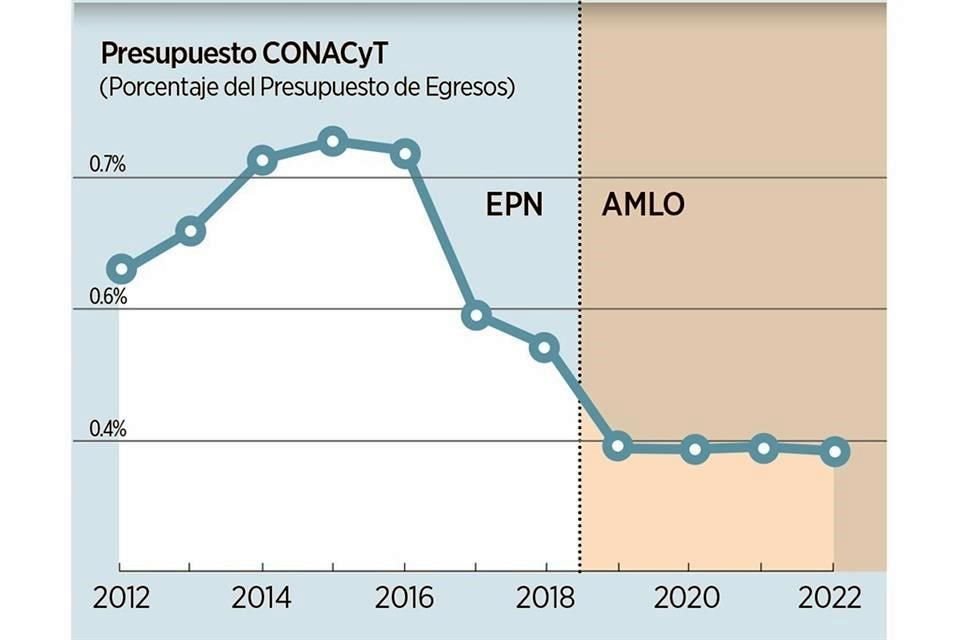 En los últimos cuatro años, el presupuesto del Conacyt muestra un estancamiento respecto a su asignación en el PEF. Gráfico basado en el análisis de Fabián Rosales.