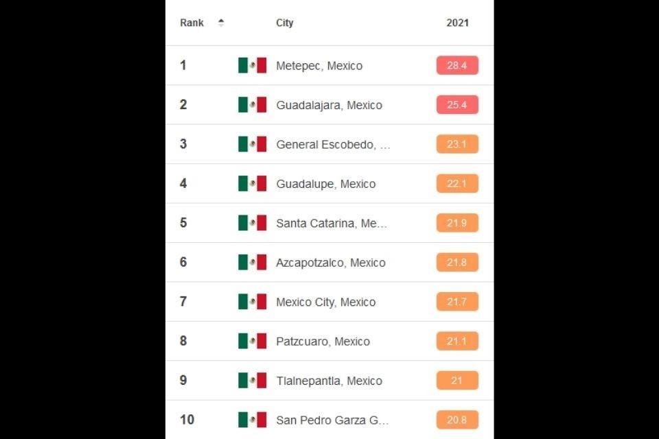 Metepec, Guadalajara y General Escobedo son las ciudades de México que registraron la peor calidad del aire en 2021, según informe mundial.