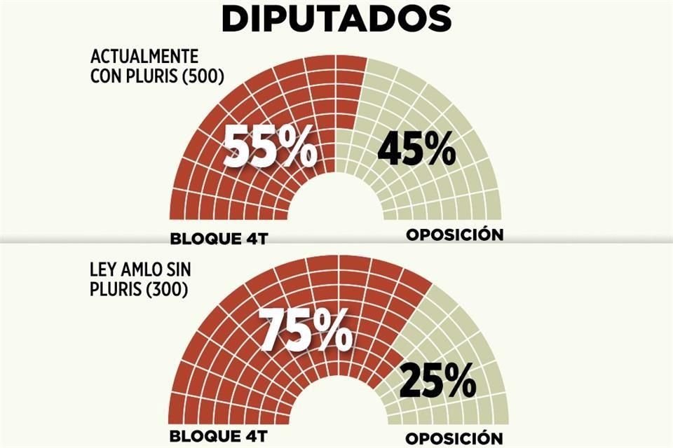 Con reforma electoral que pretende eliminar al INE y plurinominales, AMLO busca dar mayor fuerza a Morena y debilitar a partidos de minora.