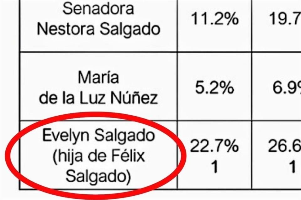 Así aparecían los nombres de las aspirantes en las encuestas en Guerrero.