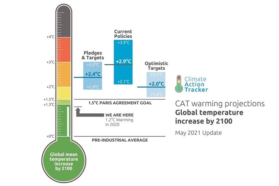 La Tierra podría calentarse 2.4 grados centígrados en caso de que se cumplan los nuevos compromisos anunciados en la cumbre climática de EUA.