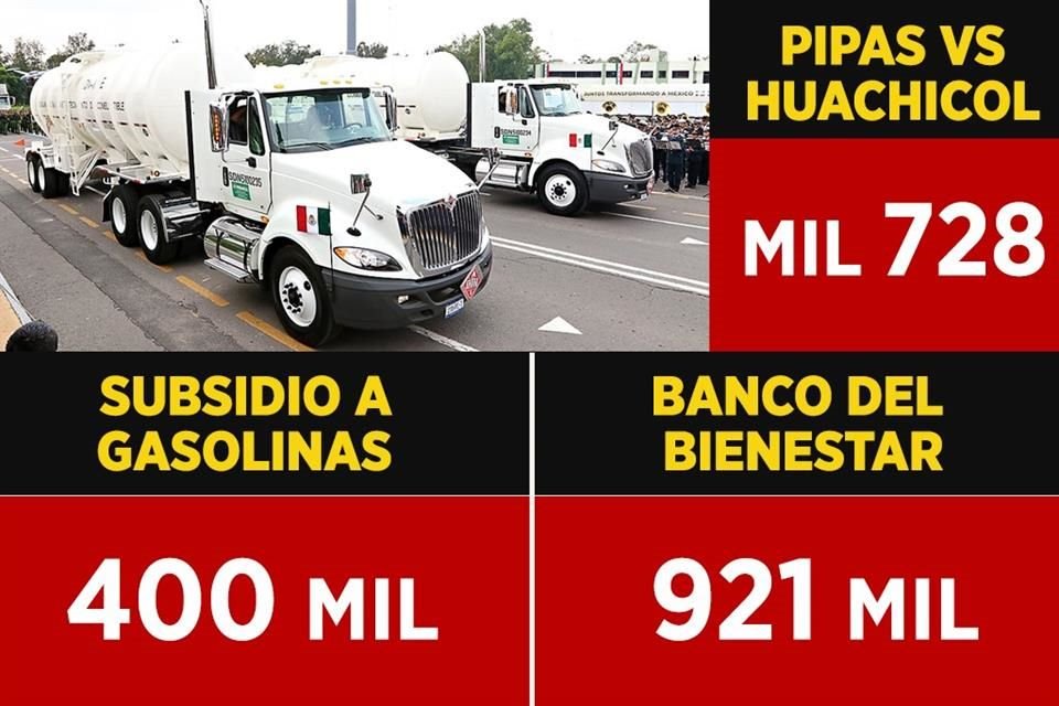 Pipas vs Huachicol, subsidio a gasolinas y Banco del Bienestar.