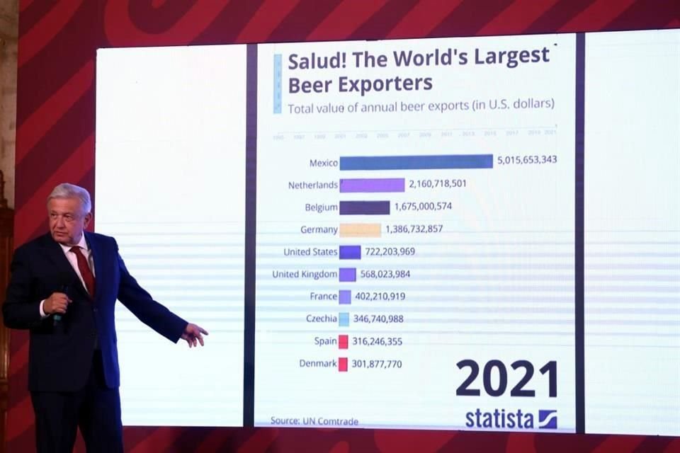 El Mandatario presumi que Mxico es el pas que ms produce y exporta cerveza.