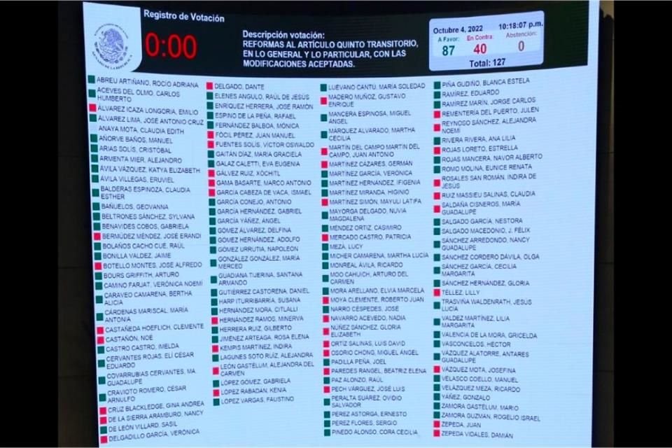 Con 87 votos a favor y 40 en contra, se aprob en lo general y en lo particular la reforma que ampla hasta 2028 la presencia de FA en labores de seguridad pblica.