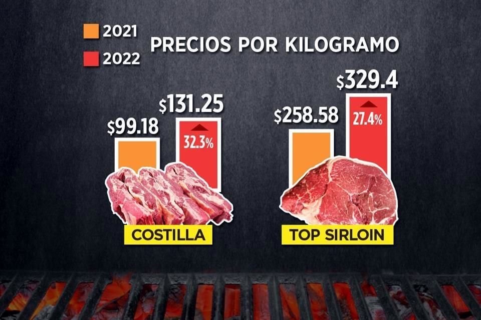 El precio de los cortes que acostumbran comprar los regios para las tradicionales carnes asadas se ha disparado en 12 meses.