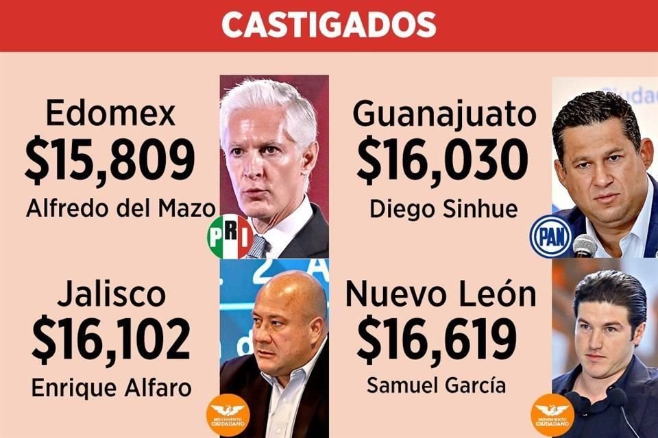 Gasto Federalizado para 2023 castigará a estados gobernados por Oposición; inversión per cápita estará por debajo de entidades morenistas.