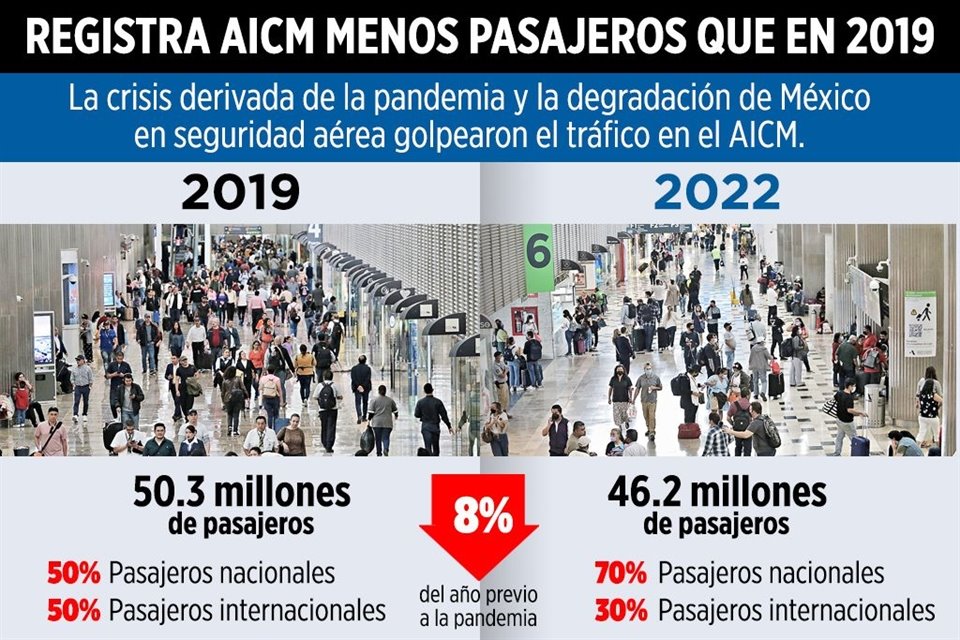  Del total de pasajeros movilizados en el AICM durante 2022, 31 millones 694 mil fueron nacionales.