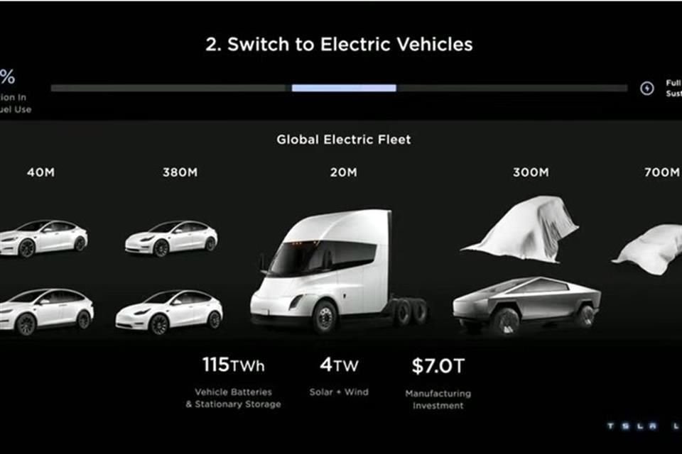 Tesla tiene como objetivo   20 millones de vehículos eléctricos al año.