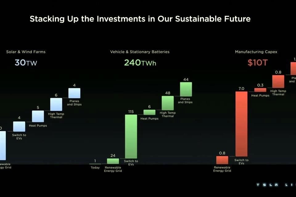 Una economía de energía sustentable es 60 por ciento el costo de continuar inversiones en energías sustentables, de acuerdo con Tesla.