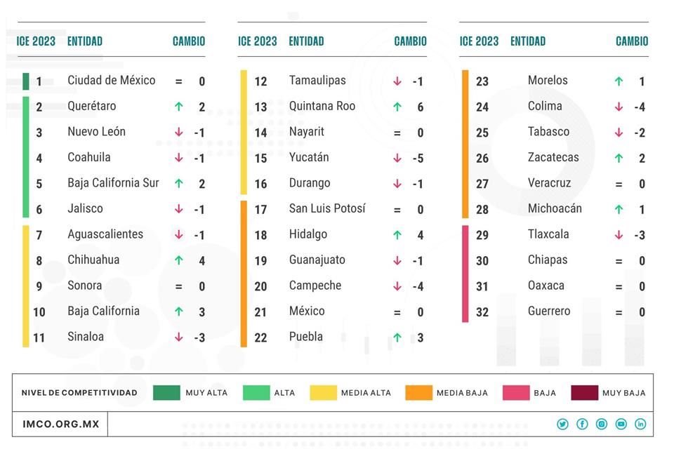 En el Índice de Competitividad Estatal 2023, la CDMX quedó en el primer lugar, seguida de Querétaro y Nuevo León.
