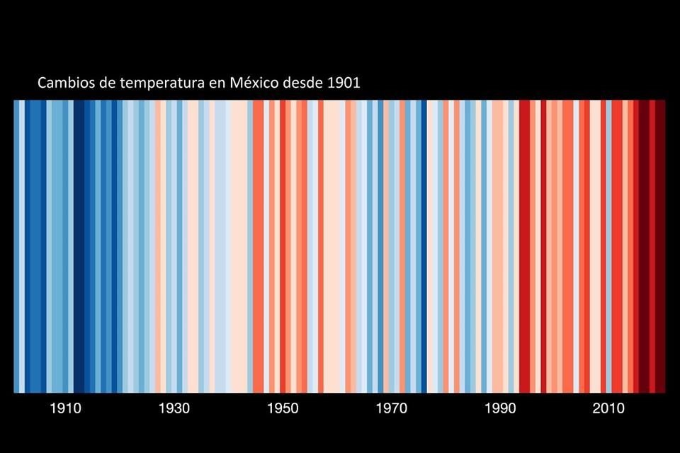 En el caso de México, la visualización de datos 'warming stripes' representa los cambios de temperatura desde 1901.