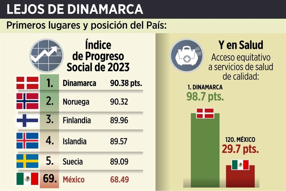México se estancó en materia de progreso social entre 2018 y 2023, según informe; reprobó en percepción de corrupción, educación y salud.