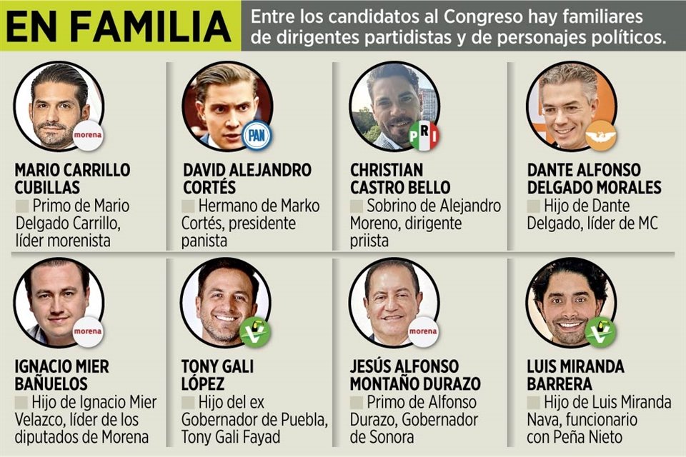 Morena, PAN, PRI, PVEM y MC colocaron en candidaturas seguras a familiares de los dirigentes partidistas y otros actores políticos de peso.