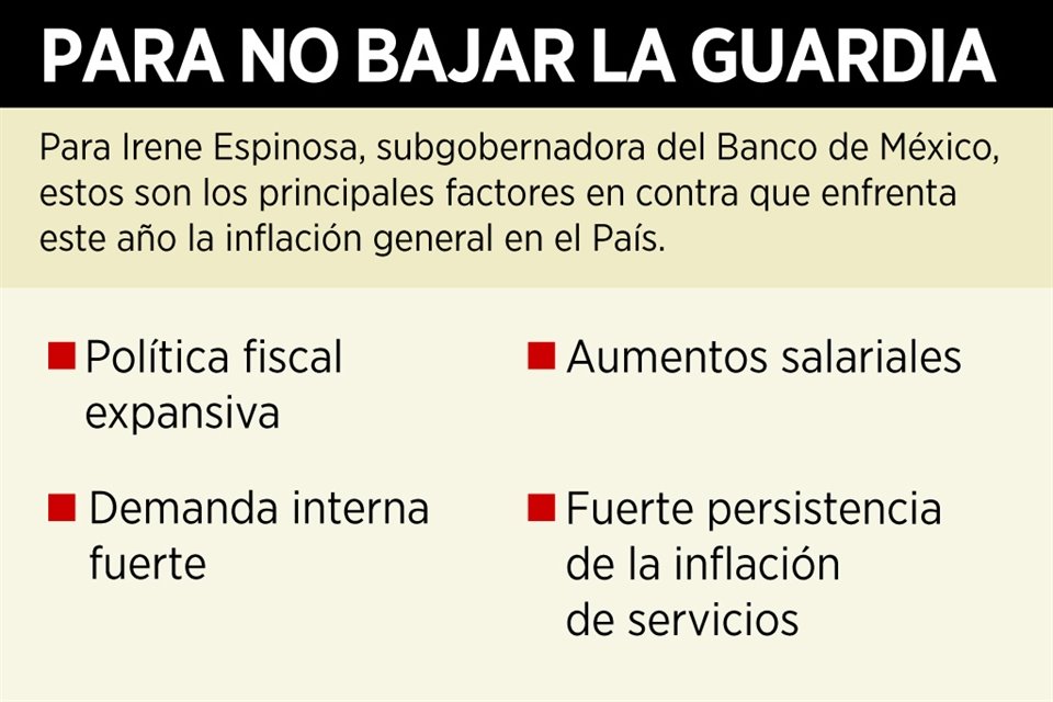 Inflación enfrenta panorama complejo en 2024 por falta de política fiscal expansiva y más ingresos por aumentos salariales, aseguró Banxico.