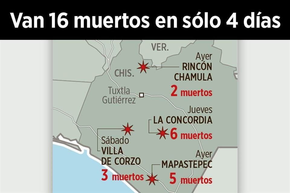 Escalan en Chiapas agresiones a candidatos 2 En apenas cuatro días, seis ataques a candidatos en Chiapas han derivado en 16 muertos, incluyendo aspirantes y colaboradores.
