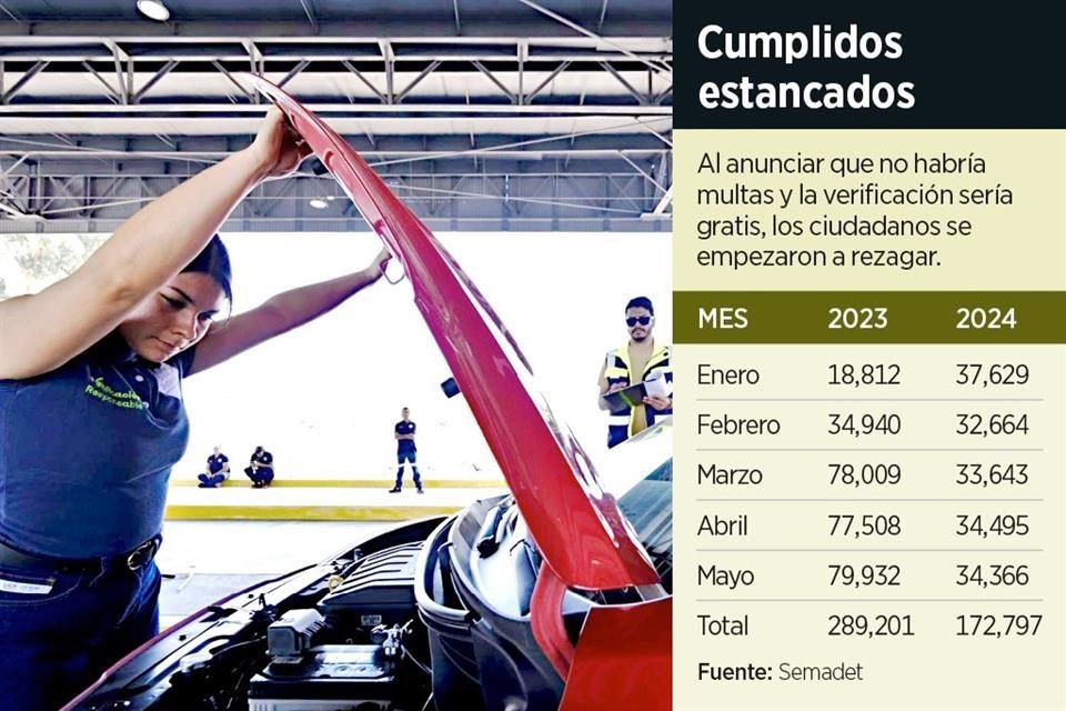 La verificación vehicular se ha desplomado.