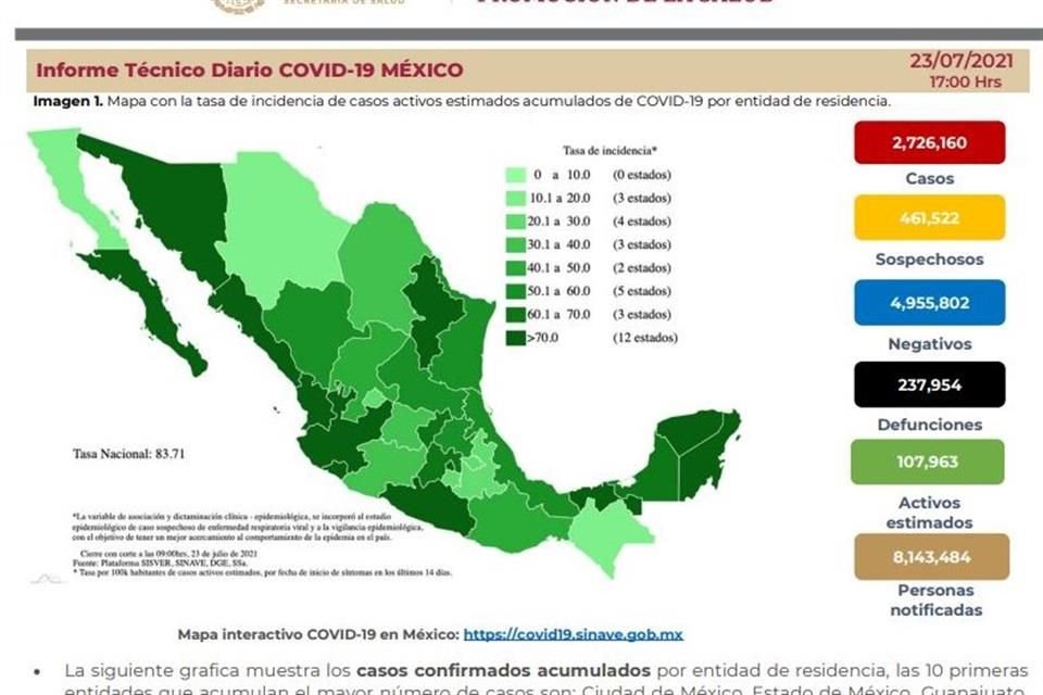 La CDMX, el Edomex, Guanajuato y Nuevo León son algunas de las entidades que registran más de 3 mil casos activos, es decir, aquellos que presentaron síntomas en últimos 14 días.