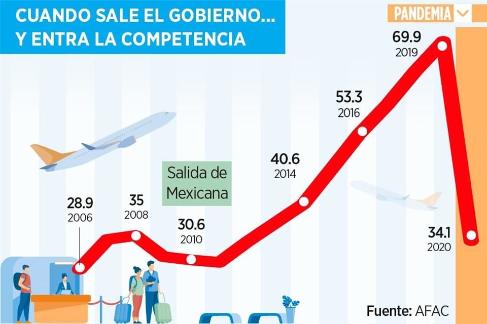 Desde el 2006, cuando Gobierno dejó de operar aerolíneas tras la venta de Mexicana, número de pasajeros transportados creció 141.3% hasta 2019, previo a pandemia. (Cifras en millones de pasajeros).