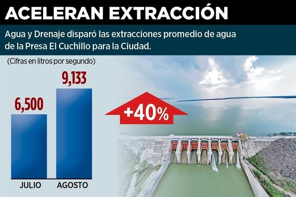 La Conagua descartó momentáneamente un trasvase a Tamaulipas.