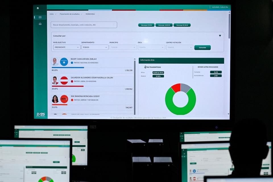 En Honduras crece la impaciencia debido a que autoridades electorales no han proporcionado actualización sobre los conteos.
